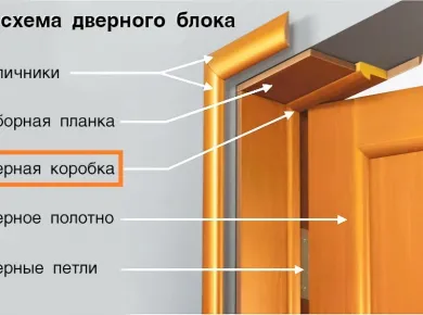 Выбор фурнитуры для межкомнатных дверей: Как правильно подобрать элементы
