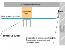 Установка натяжных потолков: шаг за шагом к совершенству в вашем доме