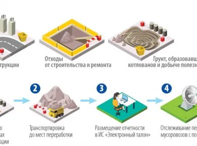 Эффективные методы утилизации строительных отходов при ремонте квартир и коттеджей