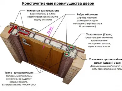 Теплоизоляция входных дверей: советы по установке для холодных регионов