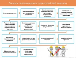 Капитальный ремонт: этапы и советы по организации процесса