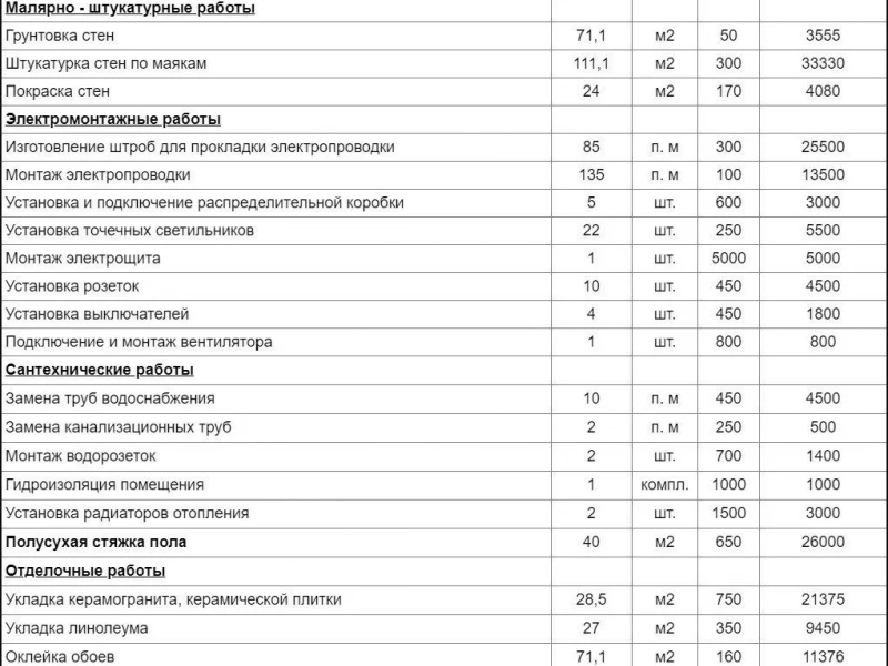 Как правильно оценить стоимость ремонта: советы от профессионалов