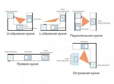 Планировка кухни: советы по организации пространства для комфортного ремонта