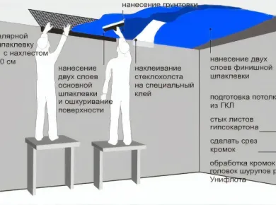 Этапы подготовки поверхностей: как избежать ошибок при ремонте