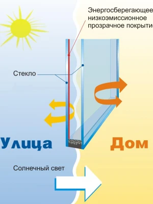 Энергосберегающие пластиковые окна