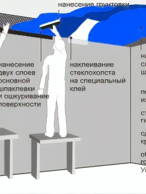 Установка натяжных потолков в помещениях с высокой влажностью
