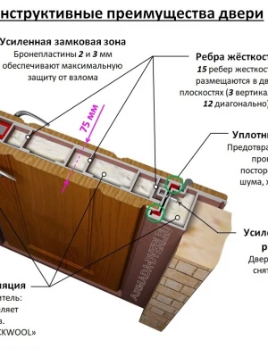 Установка входных дверей с учетом требований к теплоизоляции